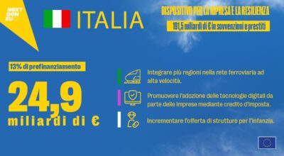 L’Italia riceve 24,9 miliardi di € dalla Commissione europea nell’ambito di Next Generation EU