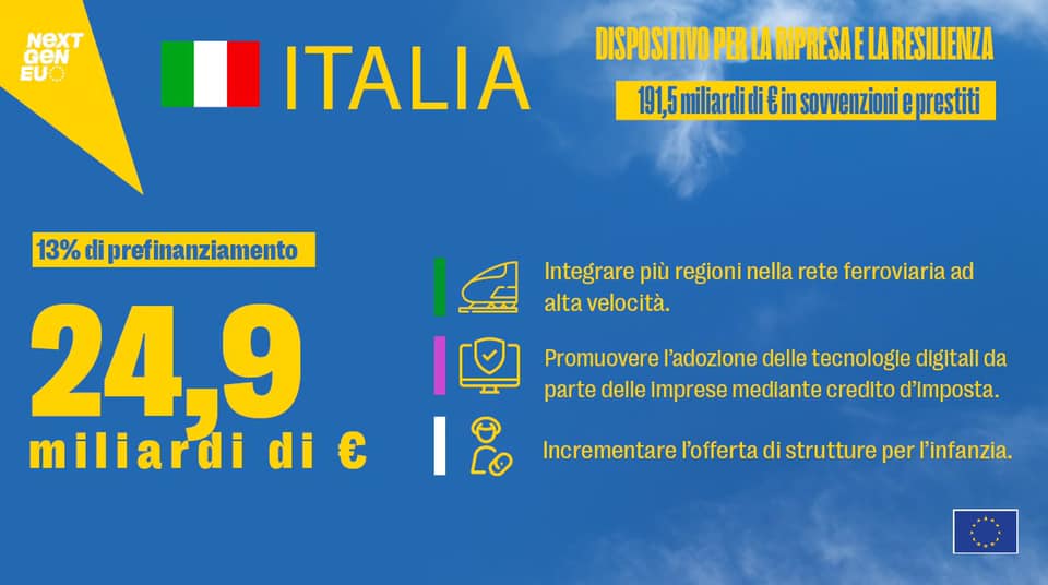 L’Italia riceve 24,9 miliardi di € dalla Commissione europea nell’ambito di Next Generation EU