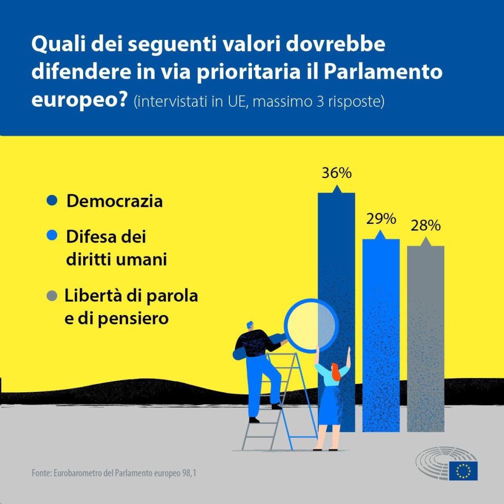 Eurobarometro: cittadini UE favorevoli al sostegno all’Ucraina