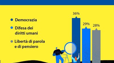 Eurobarometro: cittadini UE favorevoli al sostegno all’Ucraina