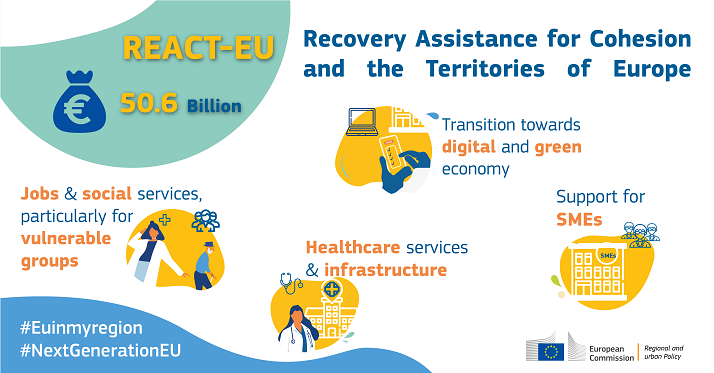 REACT-EU, altri 1,5 miliardi per l’Italia